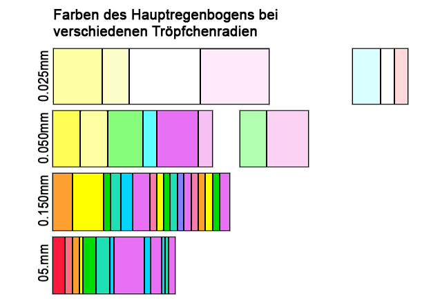 Colors of the primary rainbow in comparison to different sizes of droplets